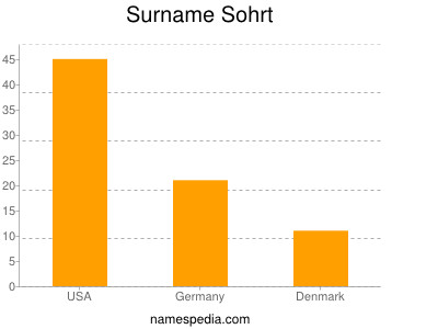 Surname Sohrt