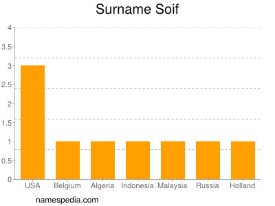 Surname Soif