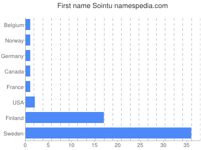 Given name Sointu