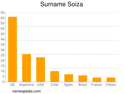 Surname Soiza