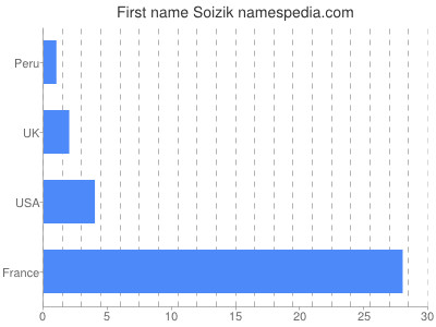 Given name Soizik