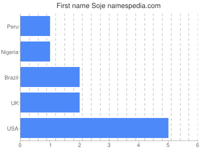 Given name Soje