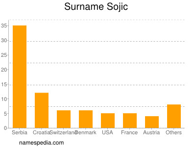 Surname Sojic