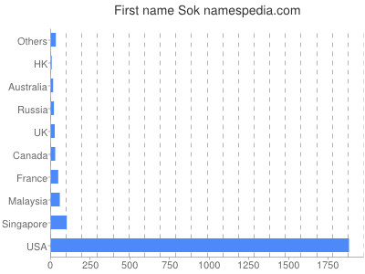 Given name Sok