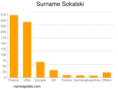 Surname Sokalski