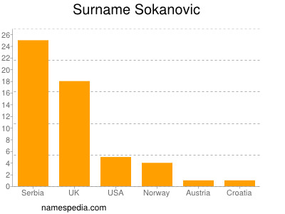 Surname Sokanovic