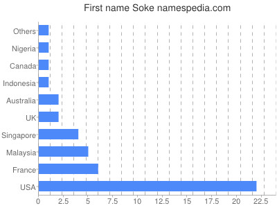 Given name Soke