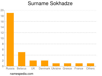 Surname Sokhadze