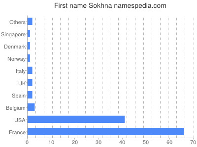Given name Sokhna