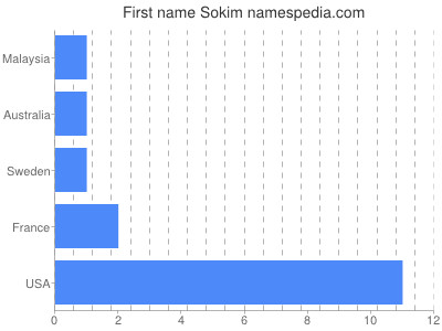 Given name Sokim