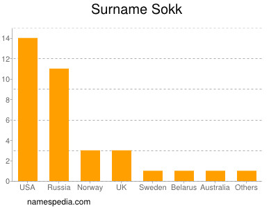 Surname Sokk