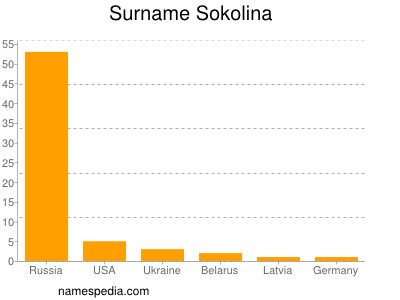 Surname Sokolina