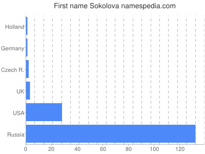 Given name Sokolova