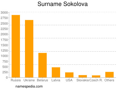 Surname Sokolova