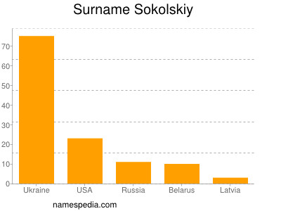 Surname Sokolskiy