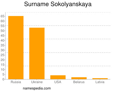 Surname Sokolyanskaya