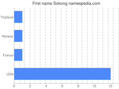 Given name Sokong