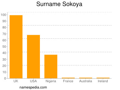 Surname Sokoya