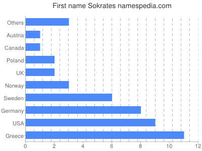 Given name Sokrates