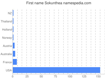 Given name Sokunthea