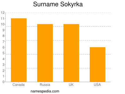 Surname Sokyrka