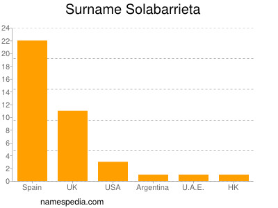 Surname Solabarrieta