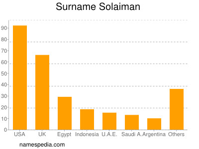 Surname Solaiman