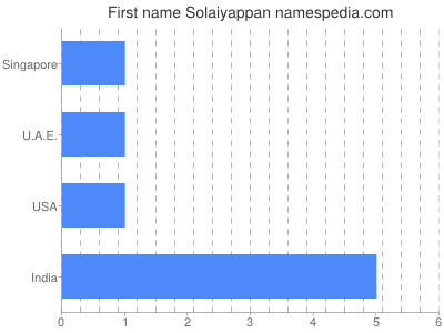 Given name Solaiyappan