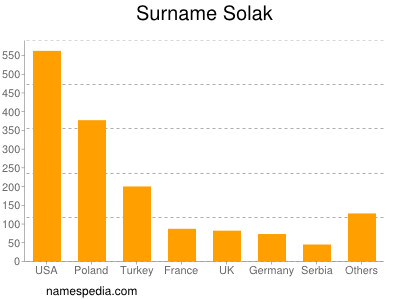 Surname Solak