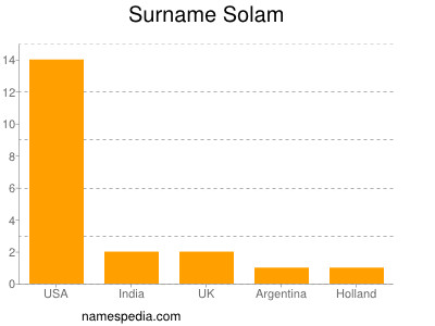 Surname Solam