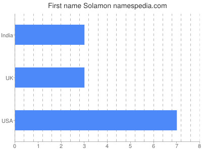 Given name Solamon
