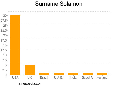 Surname Solamon