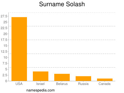Surname Solash