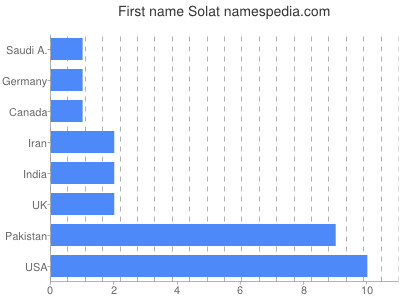 Given name Solat