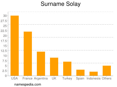 Surname Solay