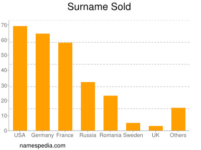 Surname Sold