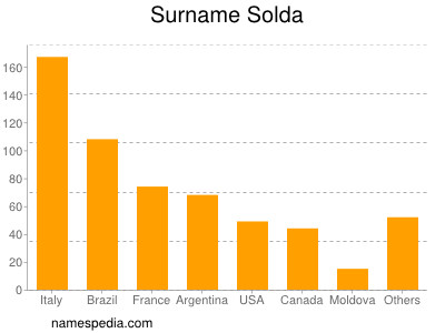 Surname Solda