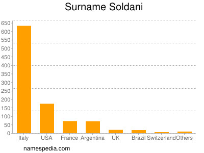 Surname Soldani