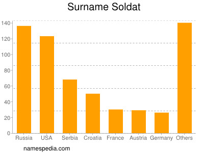 Surname Soldat