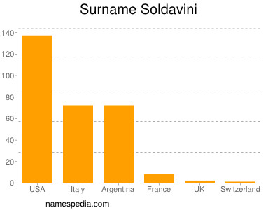 Surname Soldavini