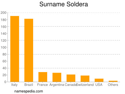 Surname Soldera