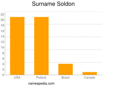 Surname Soldon