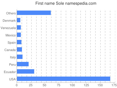 Given name Sole