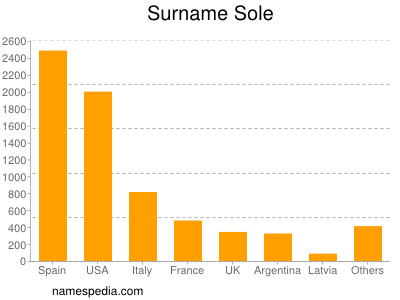 Surname Sole