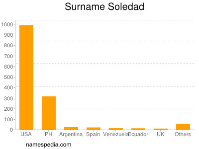 Surname Soledad