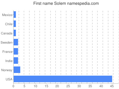 Given name Solem