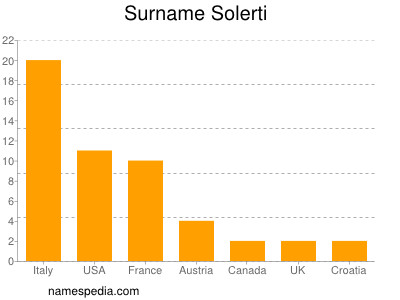 Surname Solerti