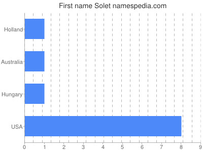 Given name Solet