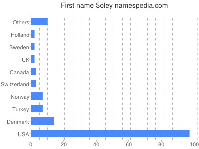 Given name Soley