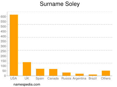 Surname Soley